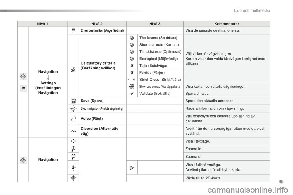 PEUGEOT 2008 2015  Bruksanvisningar (in Swedish) 241
2008_sv_Chap12b_SMEGplus_ed01-2015
Nivå 1Nivå 2 Nivå 3 Kommentarer
Navigation Settings  
(Inställningar) Navigation
Enter destination  (Ange färdmål)Visa de senaste destinationerna.
Calculat