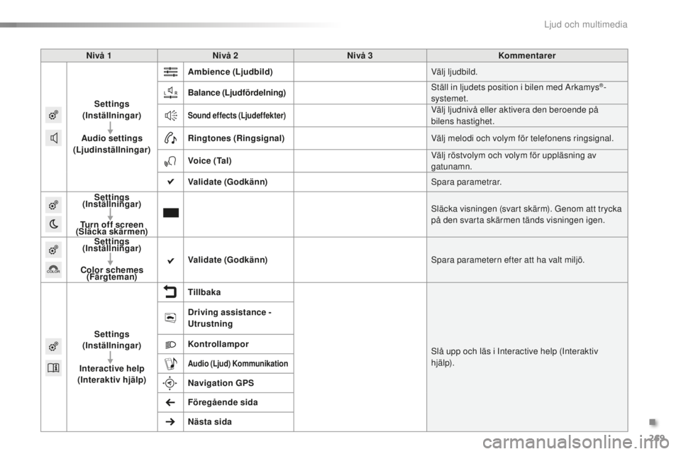 PEUGEOT 2008 2015 Bruksanvisningar (in Swedish) 269
2008_sv_Chap12b_SMEGplus_ed01-2015
Nivå 1Nivå 2 Nivå 3 Kommentarer
Settings
(Inställningar)
Audio settings
(Ljudinställningar) Ambience
(Ljudbild) Välj ljudbild.
Balance (Ljudfördelnin PEUGEOT 2008 2015 Bruksanvisningar (in Swedish) 269
2008_sv_Chap12b_SMEGplus_ed01-2015
Nivå 1Nivå 2 Nivå 3 Kommentarer
Settings
(Inställningar)
Audio settings
(Ljudinställningar) Ambience
(Ljudbild) Välj ljudbild.
Balance (Ljudfördelnin