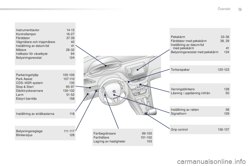 PEUGEOT 2008 2015  Bruksanvisningar (in Swedish) 7
2008_sv_Chap00b_vue-ensemble_ed01-2015
Parkeringshjälp 105-106
Park Assist 10 7-110
CDS-/ASR-system
  135
Stop & Start
 
9
 5 -97
Däcktrycksvarnare
 

130-132
L a r m
 

51- 5 2
Elstyrt barnlås
 