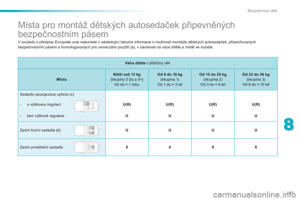 PEUGEOT 2008 2015 Návod na použití (in Czech) 151
2008_cs_Chap08_securite-enfants_ed01-2015
Místa pro montáž dětských autosedaček připevněných
bezpečnostním pásem
Váha dítěte / přibližný věk
Místo Nižší než 13
kg
(skup PEUGEOT 2008 2015 Návod na použití (in Czech) 151
2008_cs_Chap08_securite-enfants_ed01-2015
Místa pro montáž dětských autosedaček připevněných
bezpečnostním pásem
Váha dítěte / přibližný věk
Místo Nižší než 13
kg
(skup