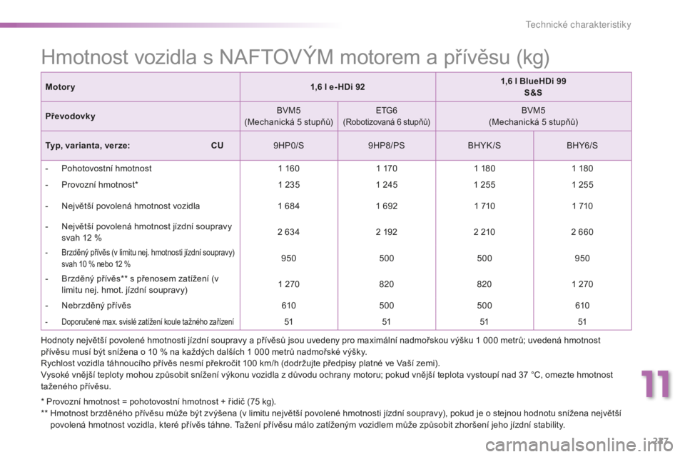 PEUGEOT 2008 2015  Návod na použití (in Czech) 227
2008_cs_Chap11_caracteristiques-techniques_ed01-2015
Hmotnost vozidla s NAFTOVÝM motorem a přívěsu (kg)
* Provozní hmotnost = pohotovostní hmotnost + řidič (75 kg).
* *   H motnost brzděn