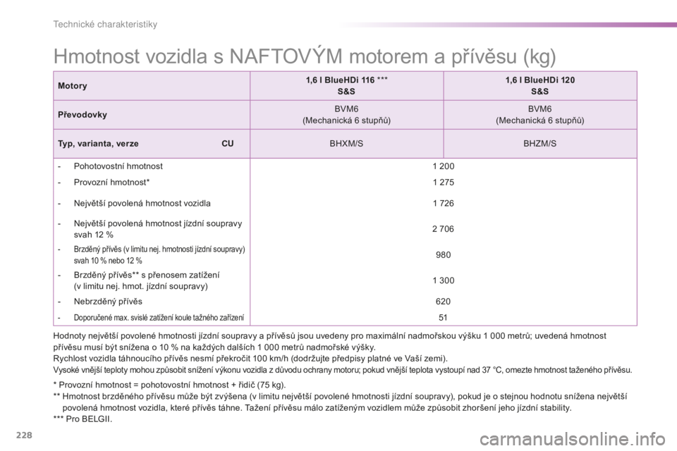 PEUGEOT 2008 2015  Návod na použití (in Czech) 228
2008_cs_Chap11_caracteristiques-techniques_ed01-2015
Hmotnost vozidla s NAFTOVÝM motorem a přívěsu (kg)
* Provozní hmotnost = pohotovostní hmotnost + řidič (75 kg).
* *   H motnost brzděn