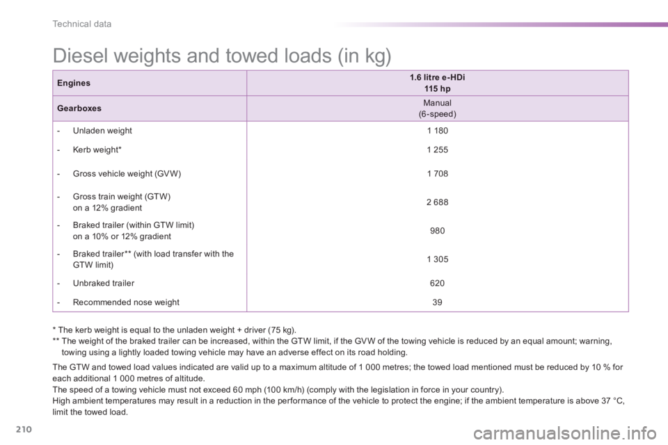 PEUGEOT 2008 2014 Owners Manual 210
Technical data
Diesel weights and towed loads (in kg)
The GTW and towed load values indicated are valid up to a maximum altitude of 1 000 metres; the towed load mentioned must be reduced by 1 PEUGEOT 2008 2014 Owners Manual 210
Technical data
Diesel weights and towed loads (in kg)
The GTW and towed load values indicated are valid up to a maximum altitude of 1 000 metres; the towed load mentioned must be reduced by 1