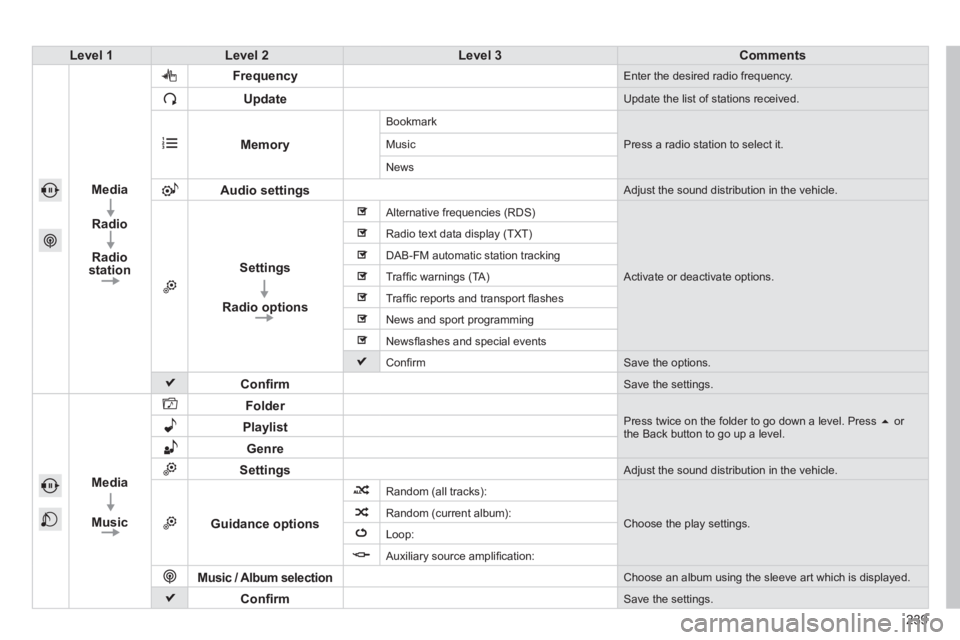 PEUGEOT 2008 2014 Owners Manual 239
Level 1Level 2Level 3Comments
Media
Radio
Radio station
Frequency Enter the desired radio frequency.
Update Update the list of stations received.
Memory
Bookmark
Press a radio station to sele PEUGEOT 2008 2014 Owners Manual 239
Level 1Level 2Level 3Comments
Media
Radio
Radio station
Frequency Enter the desired radio frequency.
Update Update the list of stations received.
Memory
Bookmark
Press a radio station to sele