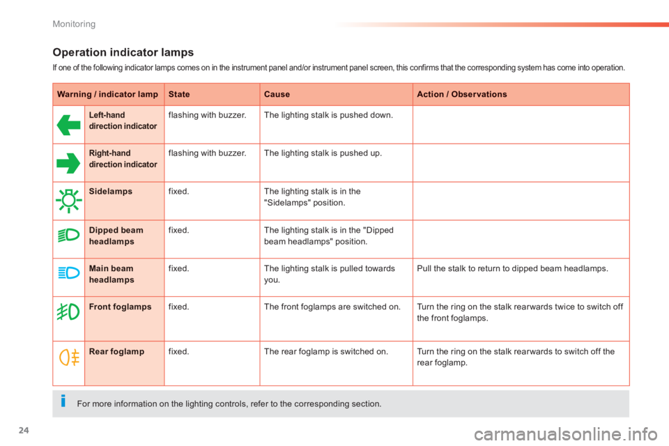 PEUGEOT 2008 2014 Owners Manual 24
Monitoring
  Operation  indicator  lamps 
 If one of the following indicator lamps comes on in the instrument panel and/or instrument panel screen, this confirms that the corresponding system has c