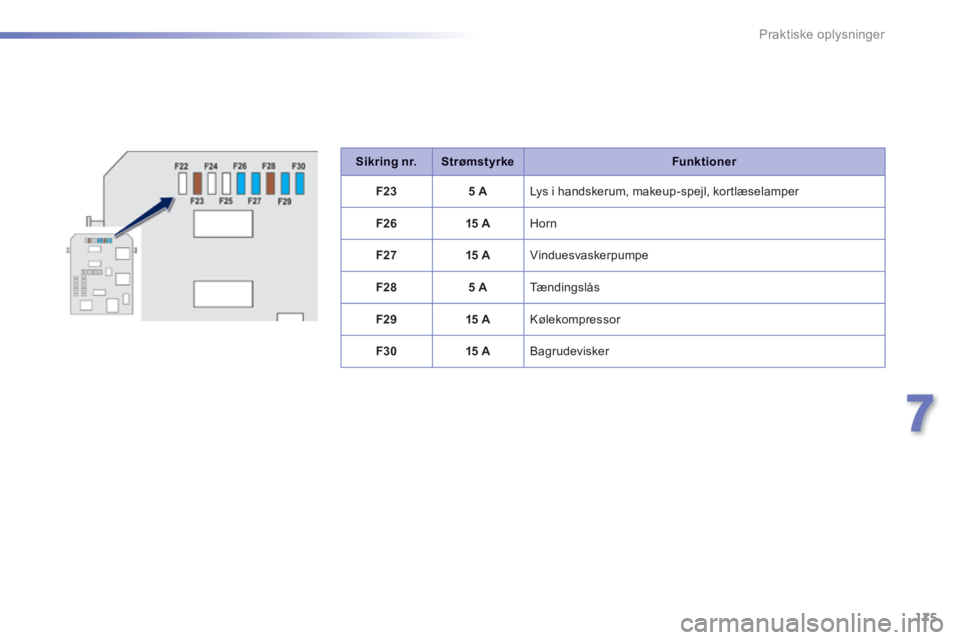 PEUGEOT 2008 2014  Brugsanvisning (in Danish) 175
7
Praktiske oplysninger
Sikring nr.StrømstyrkeFunktioner
F235 A Lys i handskerum, makeup-spejl, kortlæselamper 
F2615 A Horn 
F2715 A Vinduesvaskerpumpe 
F285  A Tændingslås 
F2915 A Kølekomp
