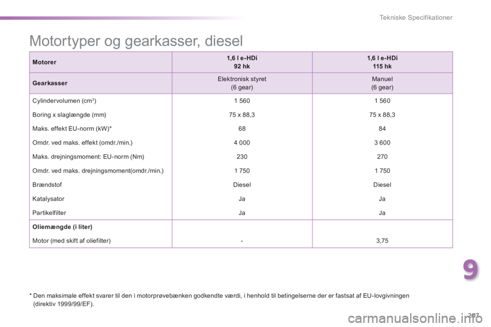 PEUGEOT 2008 2014  Brugsanvisning (in Danish) 9
207
Tekniske Specifikationer
Motorer1,6 l e- HDi  92 hk1,6 l e- HDi  115  h k
Gearkasser  Elektronisk  styret  (6  gear)    Manuel  (6  gear)  
 Cylindervolumen  (cm 3 )   1  560    1  560  
 Boring