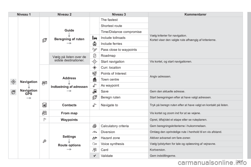 PEUGEOT 2008 2014 Brugsanvisning (in Danish) 221
Niveau 1Niveau 2Niveau 3Kommentarer
Navigation
Navigation GPS
Guide
Beregning af ruten
The fastest
Vælg kriterier for navigation.
Kortet viser den valgte rute afhængig af kriterierne.
Sh PEUGEOT 2008 2014 Brugsanvisning (in Danish) 221
Niveau 1Niveau 2Niveau 3Kommentarer
Navigation
Navigation GPS
Guide
Beregning af ruten
The fastest
Vælg kriterier for navigation.
Kortet viser den valgte rute afhængig af kriterierne.
Sh
