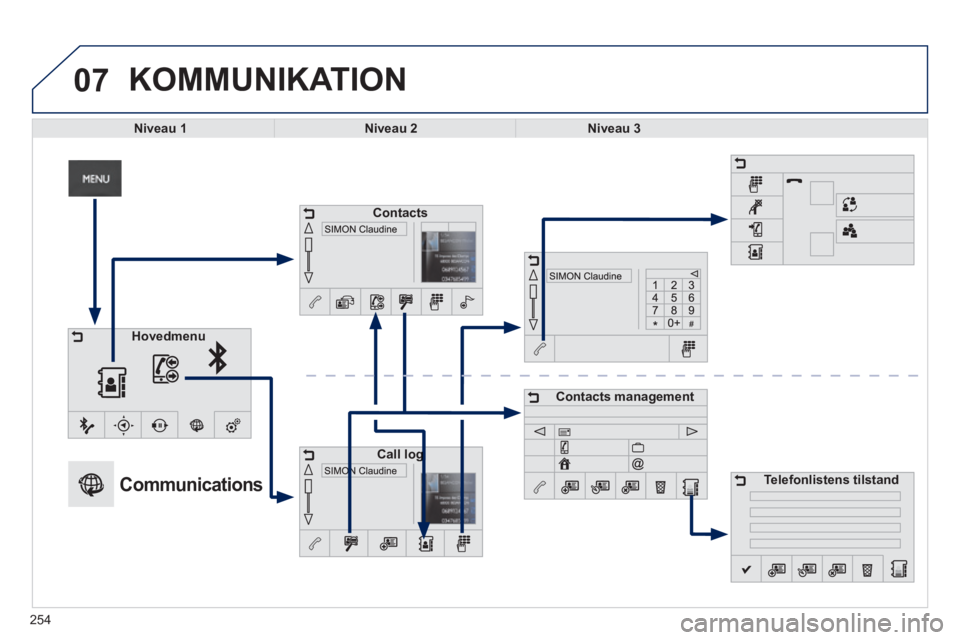 PEUGEOT 2008 2014 Brugsanvisning (in Danish) 07
254
KOMMUNIKATION
Niveau 1Niveau 2Niveau 3
Communications
Contacts
Call logCall log
Contacts management
Telefonlistens tilstand
Hovedmenu PEUGEOT 2008 2014 Brugsanvisning (in Danish) 07
254
KOMMUNIKATION
Niveau 1Niveau 2Niveau 3
Communications
Contacts
Call logCall log
Contacts management
Telefonlistens tilstand
Hovedmenu