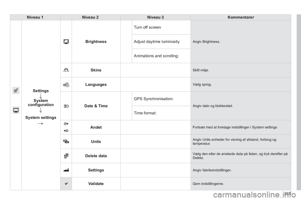 PEUGEOT 2008 2014 Brugsanvisning (in Danish) 265
Niveau 1Niveau 2Niveau 3Kommentarer
Settings
System configuration
System settings
Brightness
Turn off screen
Angiv Brightness. Adjust daytime luminosity
Animations and scrolling:
Skins Sk PEUGEOT 2008 2014 Brugsanvisning (in Danish) 265
Niveau 1Niveau 2Niveau 3Kommentarer
Settings
System configuration
System settings
Brightness
Turn off screen
Angiv Brightness. Adjust daytime luminosity
Animations and scrolling:
Skins Sk