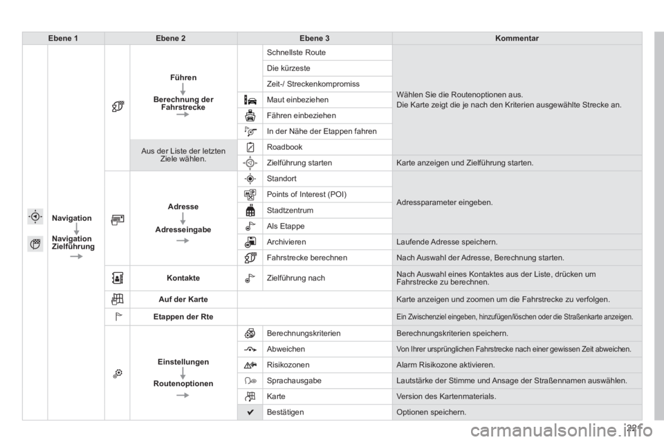 PEUGEOT 2008 2014 Betriebsanleitungen (in German) 221
Ebene 1Ebene 2Ebene 3Kommentar
Navigation
Navigation Zielführung
Führen
Berechnung der Fahrstrecke
Schnellste Route
Wählen Sie die Routenoptionen aus. Die Karte zeigt die je nach den Krite PEUGEOT 2008 2014 Betriebsanleitungen (in German) 221
Ebene 1Ebene 2Ebene 3Kommentar
Navigation
Navigation Zielführung
Führen
Berechnung der Fahrstrecke
Schnellste Route
Wählen Sie die Routenoptionen aus. Die Karte zeigt die je nach den Krite