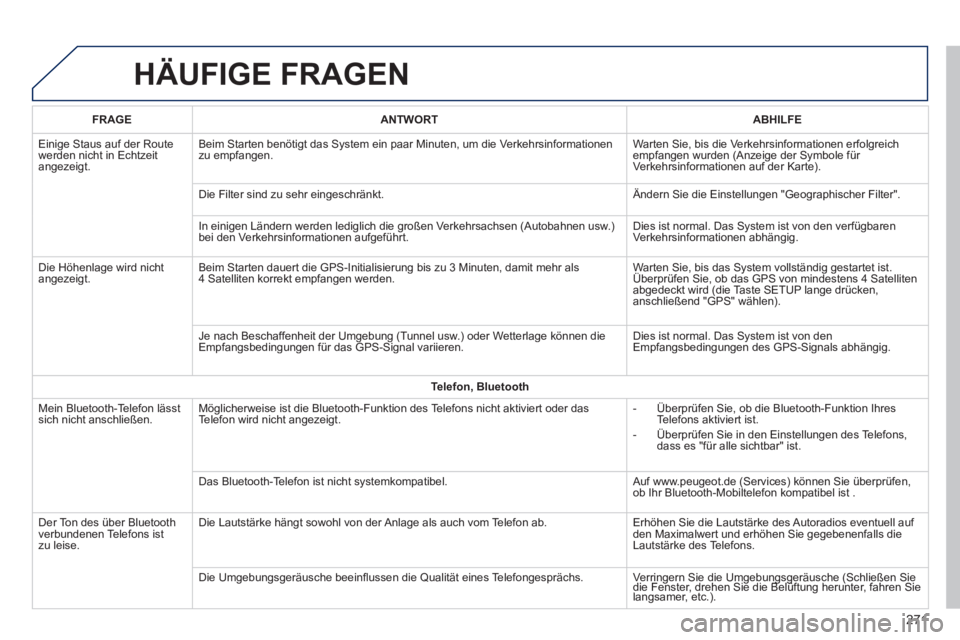 PEUGEOT 2008 2014 Betriebsanleitungen (in German) HÄUFIGE FRAGEN
271
FRAGEANTWORTABHILFE
Einige Staus auf der Route werden nicht in Echtzeit angezeigt.
Beim Starten benötigt das System ein paar Minuten, um die Verkehrsinformationen zu empfang PEUGEOT 2008 2014 Betriebsanleitungen (in German) HÄUFIGE FRAGEN
271
FRAGEANTWORTABHILFE
Einige Staus auf der Route werden nicht in Echtzeit angezeigt.
Beim Starten benötigt das System ein paar Minuten, um die Verkehrsinformationen zu empfang
