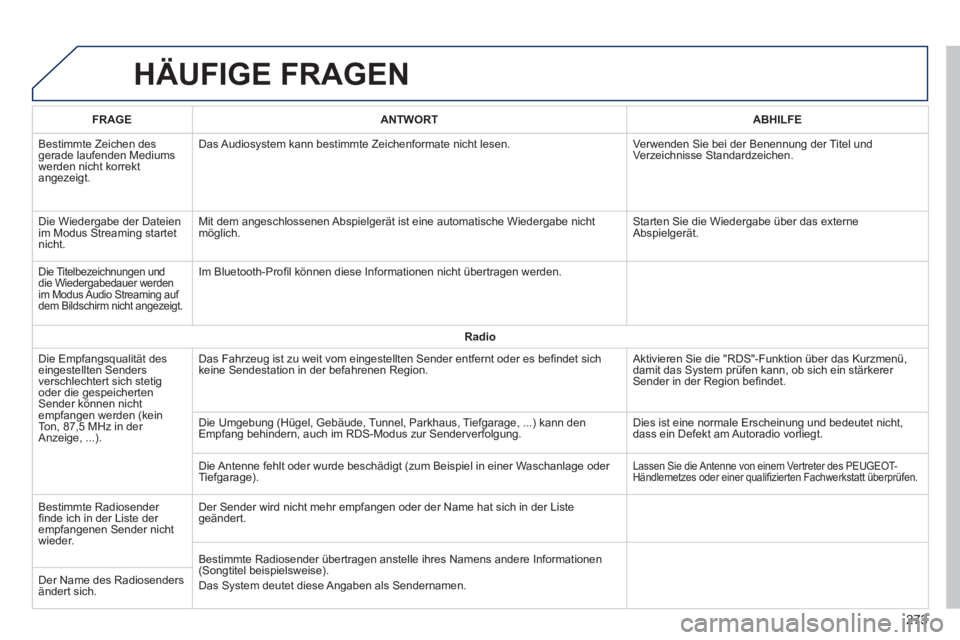 PEUGEOT 2008 2014 Betriebsanleitungen (in German) HÄUFIGE FRAGEN
273
FRAGEANTWORTABHILFE
Bestimmte Zeichen des gerade laufenden Mediums werden nicht korrekt angezeigt.
Das Audiosystem kann bestimmte Zeichenformate nicht lesen. Verwenden Sie b PEUGEOT 2008 2014 Betriebsanleitungen (in German) HÄUFIGE FRAGEN
273
FRAGEANTWORTABHILFE
Bestimmte Zeichen des gerade laufenden Mediums werden nicht korrekt angezeigt.
Das Audiosystem kann bestimmte Zeichenformate nicht lesen. Verwenden Sie b