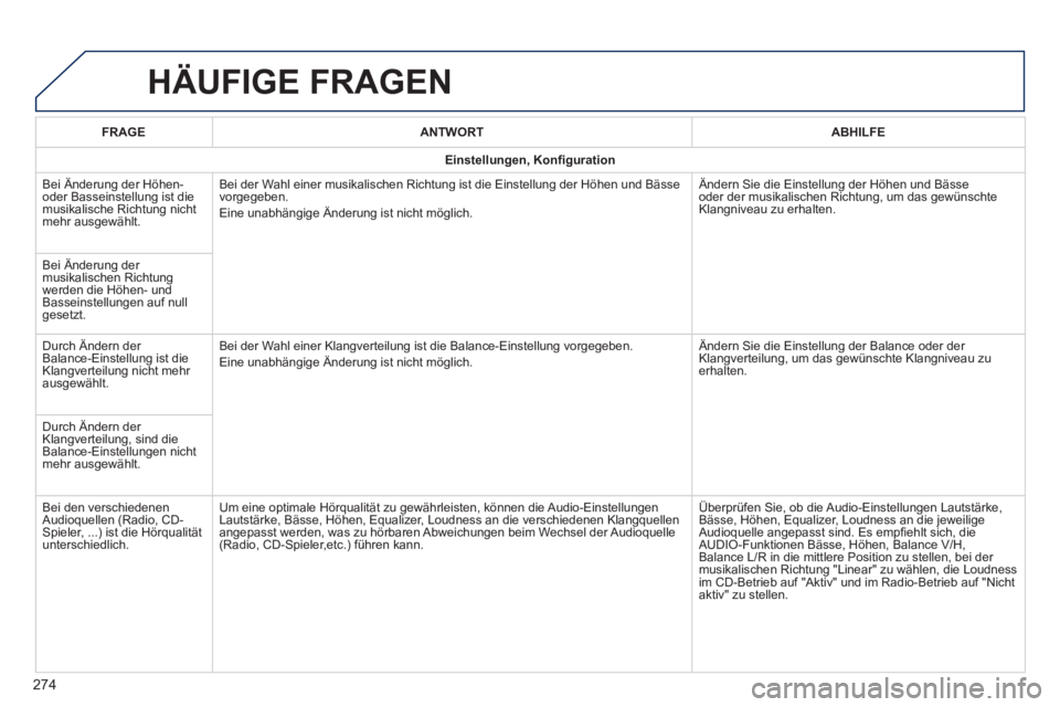 PEUGEOT 2008 2014 Betriebsanleitungen (in German) HÄUFIGE FRAGEN
274
FRAGEANTWORTABHILFE
Einstellungen, Konfi guration
Bei Änderung der Höhen- oder Basseinstellung ist die musikalische Richtung nicht mehr ausgewählt.
Bei der Wahl einer mus PEUGEOT 2008 2014 Betriebsanleitungen (in German) HÄUFIGE FRAGEN
274
FRAGEANTWORTABHILFE
Einstellungen, Konfi guration
Bei Änderung der Höhen- oder Basseinstellung ist die musikalische Richtung nicht mehr ausgewählt.
Bei der Wahl einer mus