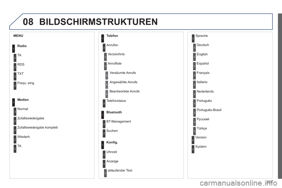 PEUGEOT 2008 2014  Betriebsanleitungen (in German) 08
297
 BILDSCHIRMSTRUKTUREN 
1
2
2
2
2
1
2
2
2
1
2
2
2
2
3
3
1
2
2
4
4
4
1
2
3
2
3
3
3
3
3
3
3
2
2
3
3
3
       MENU 
 Radio 
 TA 
 RDS 
 TXT 
 Frequ.  eing 
Medien
 Normal 
 Zufallswiedergabe 
 Zufa
