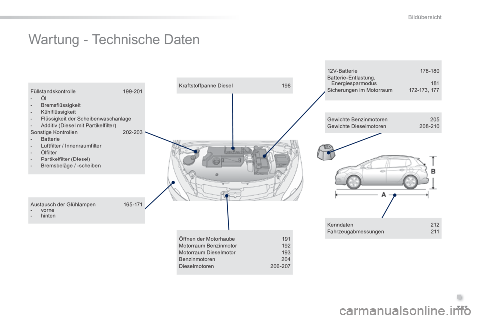 PEUGEOT 2008 2014  Betriebsanleitungen (in German) .
323
Bildübersicht
 Wartung - Technische Daten  
  Kenndaten 212  Fahrzeugabmessungen  211   
  Austausch  der  Glühlampen 165-171    -   vorne   -   hinten   
  Kraftstoffpanne  Diesel  198  
  Ö