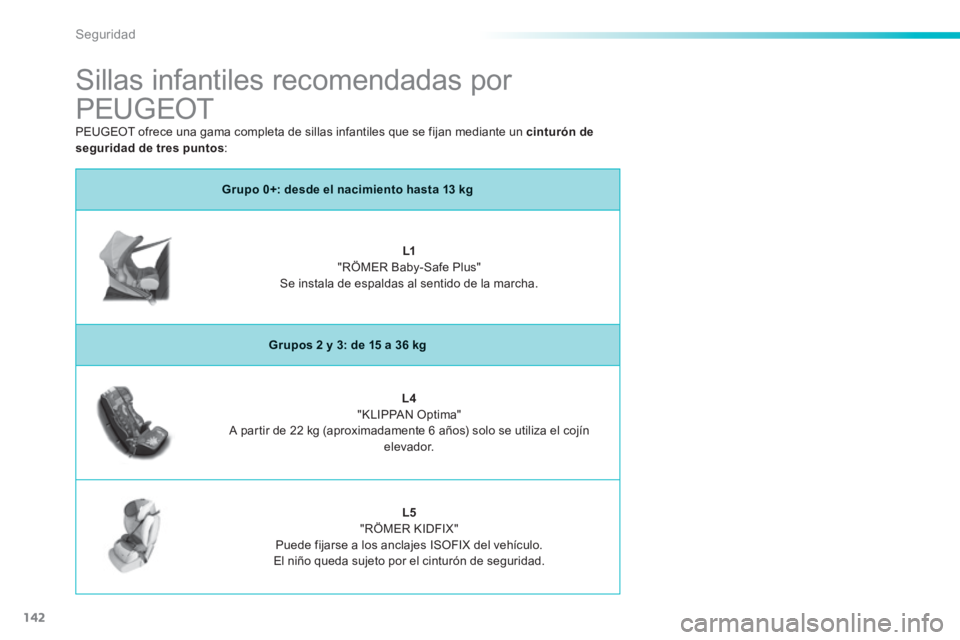 PEUGEOT 2008 2014 Manual del propietario (in Spanish) 142
Seguridad
Sillas infantiles recomendadas por
PEUGEOT
Grupo 0+: desde el nacimiento hasta 13 kg
L1 "RÖMER Baby-Safe Plus" Se instala de espaldas al sentido de la marcha.
Grupos PEUGEOT 2008 2014 Manual del propietario (in Spanish) 142
Seguridad
Sillas infantiles recomendadas por
PEUGEOT
Grupo 0+: desde el nacimiento hasta 13 kg
L1 "RÖMER Baby-Safe Plus" Se instala de espaldas al sentido de la marcha.
Grupos