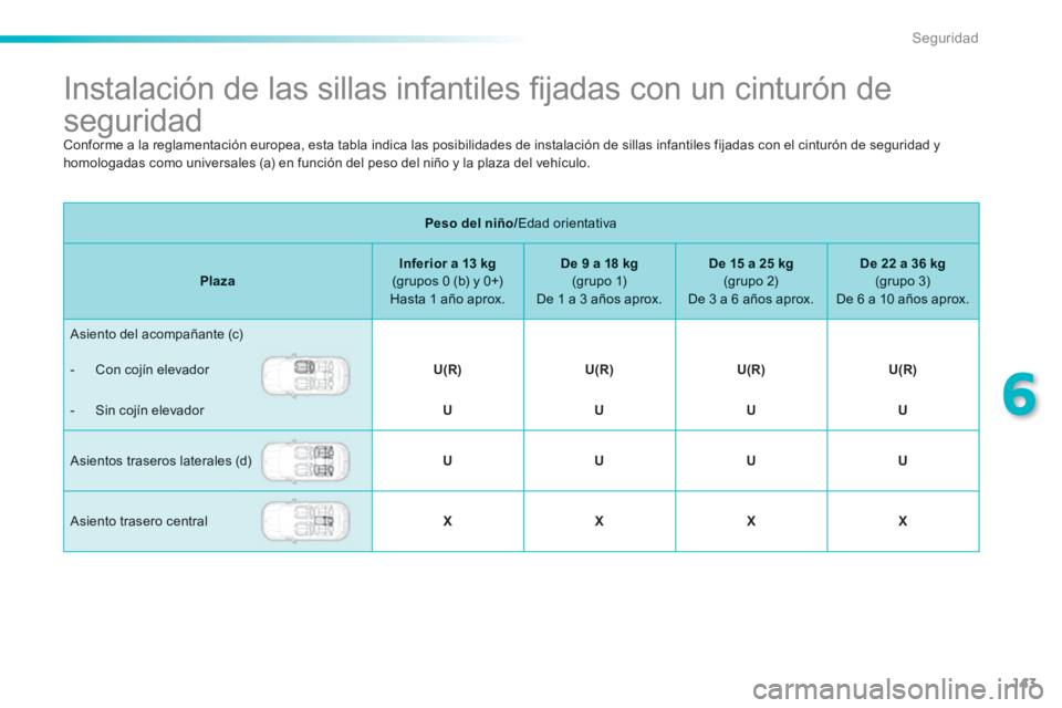 PEUGEOT 2008 2014 Manual del propietario (in Spanish) 143
6
Seguridad
Instalación de las sillas infantiles fi jadas con un cinturón de
seguridad
Peso del niño/ Edad orientativa
PlazaInferior a 13 kg (grupos 0 (b) y 0+) Hast PEUGEOT 2008 2014 Manual del propietario (in Spanish) 143
6
Seguridad
Instalación de las sillas infantiles fi jadas con un cinturón de
seguridad
Peso del niño/ Edad orientativa
PlazaInferior a 13 kg (grupos 0 (b) y 0+) Hast