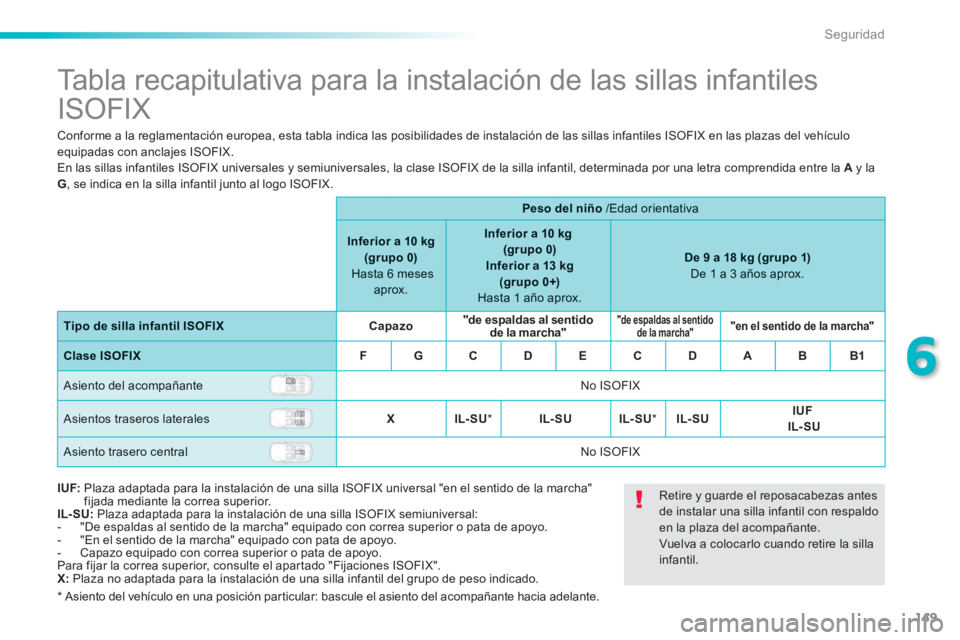 PEUGEOT 2008 2014 Manual del propietario (in Spanish) 149
6
Seguridad
Tabla recapitulativa para la instalación de las sillas infantiles
ISOFIX
Conforme a la reglamentación europea, esta tabla indica las posibilidades de instalac PEUGEOT 2008 2014 Manual del propietario (in Spanish) 149
6
Seguridad
Tabla recapitulativa para la instalación de las sillas infantiles
ISOFIX
Conforme a la reglamentación europea, esta tabla indica las posibilidades de instalac
