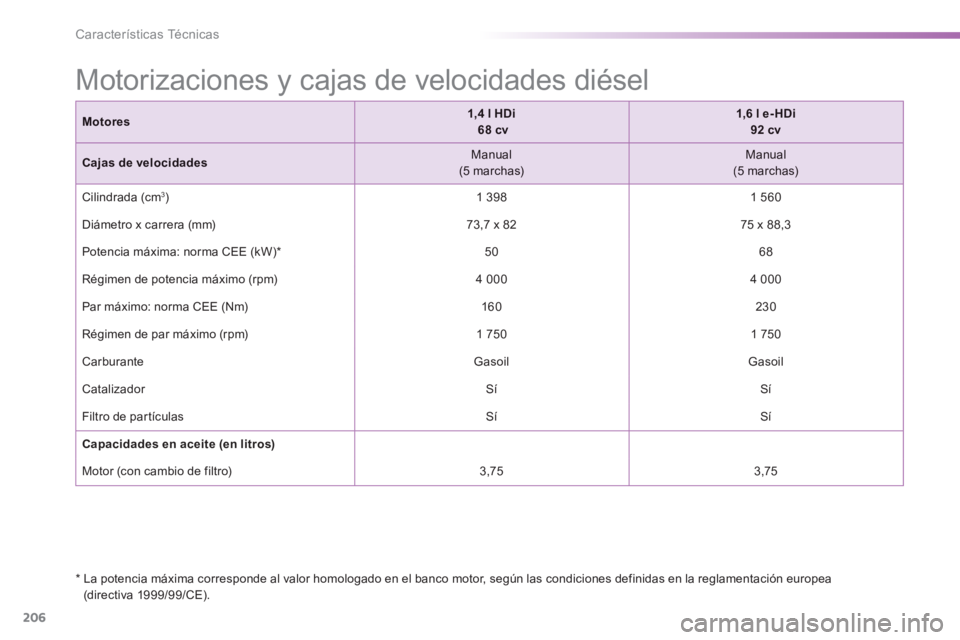 PEUGEOT 2008 2014 Manual del propietario (in Spanish) 206
CaracterÃsticas Técnicas
* La potencia máxima corresponde al valor homologado en el banco motor, según las condiciones definidas en la reglamentación europea (directiva 1999/99/CE).
PEUGEOT 2008 2014 Manual del propietario (in Spanish) 206
CaracterÃsticas Técnicas
* La potencia máxima corresponde al valor homologado en el banco motor, según las condiciones definidas en la reglamentación europea (directiva 1999/99/CE).