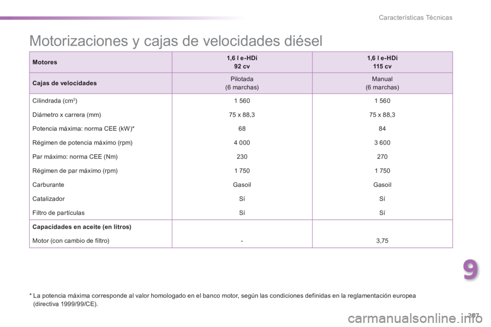 PEUGEOT 2008 2014 Manual del propietario (in Spanish) 9
207
CaracterÃsticas Técnicas
Motores1,6 l e-HDi 92 cv1,6 l e- HDi 115 c v
Cajas de velocidades Pilotada (6 marchas) Manual (6 marchas)
Cilindrada (cm 3 ) 1 560 1 560
Di PEUGEOT 2008 2014 Manual del propietario (in Spanish) 9
207
CaracterÃsticas Técnicas
Motores1,6 l e-HDi 92 cv1,6 l e- HDi 115 c v
Cajas de velocidades Pilotada (6 marchas) Manual (6 marchas)
Cilindrada (cm 3 ) 1 560 1 560
Di