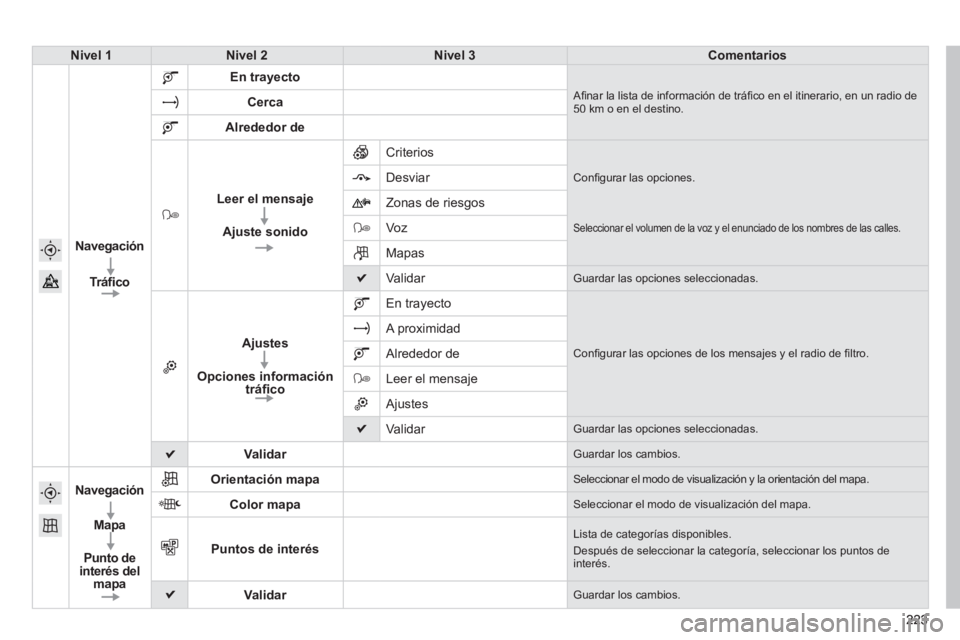 PEUGEOT 2008 2014 Manual del propietario (in Spanish) 223223223
Nivel 1Nivel 2Nivel 3Comentarios
Navegación
Tráfi co
En trayecto
Afi nar la lista de información de tráfi co en el itinerario, en un radio de 50 km o en el destino. Cerca
Alrede PEUGEOT 2008 2014 Manual del propietario (in Spanish) 223223223
Nivel 1Nivel 2Nivel 3Comentarios
Navegación
Tráfi co
En trayecto
Afi nar la lista de información de tráfi co en el itinerario, en un radio de 50 km o en el destino. Cerca
Alrede