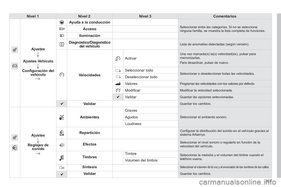 PEUGEOT 2008 2014 Manual del propietario (in Spanish) 267
Nivel 1Nivel 2Nivel 3Comentarios
Ajustes
Ajustes Vehículo
Confi guración del vehículo
Ayuda a la conducción Seleccionar entre las categorías. Si no se selecciona ninguna familia, se muestra PEUGEOT 2008 2014 Manual del propietario (in Spanish) 267
Nivel 1Nivel 2Nivel 3Comentarios
Ajustes
Ajustes Vehículo
Confi guración del vehículo
Ayuda a la conducción Seleccionar entre las categorías. Si no se selecciona ninguna familia, se muestra
