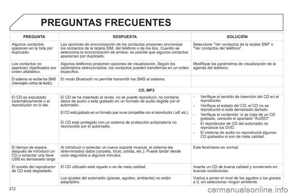 PEUGEOT 2008 2014 Manual del propietario (in Spanish) PREGUNTAS FRECUENTES
272
PREGUNTARESPUESTASOLUCIÓN
Algunos contactos aparecen en la lista por duplicado.
Las opciones de sincronización de los contactos proponen sincronizar \
los contactos d PEUGEOT 2008 2014 Manual del propietario (in Spanish) PREGUNTAS FRECUENTES
272
PREGUNTARESPUESTASOLUCIÓN
Algunos contactos aparecen en la lista por duplicado.
Las opciones de sincronización de los contactos proponen sincronizar \
los contactos d