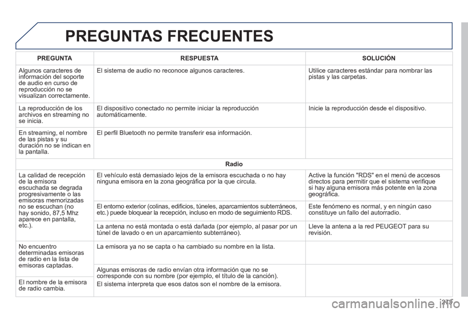 PEUGEOT 2008 2014 Manual del propietario (in Spanish) PREGUNTAS FRECUENTES
273
PREGUNTARESPUESTASOLUCIÓN
Algunos caracteres de información del soporte de audio en curso de reproducción no se visualizan correctamente.
El sistema de audio no recon PEUGEOT 2008 2014 Manual del propietario (in Spanish) PREGUNTAS FRECUENTES
273
PREGUNTARESPUESTASOLUCIÓN
Algunos caracteres de información del soporte de audio en curso de reproducción no se visualizan correctamente.
El sistema de audio no recon