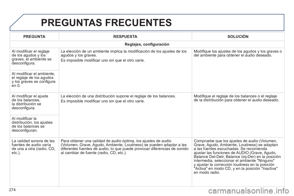 PEUGEOT 2008 2014 Manual del propietario (in Spanish) PREGUNTAS FRECUENTES
274
PREGUNTARESPUESTASOLUCIÓN
Reglajes, confi guración
Al modifi car el reglaje de los agudos y los graves, el ambiente se desconfi gura.
La elección de un ambiente im PEUGEOT 2008 2014 Manual del propietario (in Spanish) PREGUNTAS FRECUENTES
274
PREGUNTARESPUESTASOLUCIÓN
Reglajes, confi guración
Al modifi car el reglaje de los agudos y los graves, el ambiente se desconfi gura.
La elección de un ambiente im