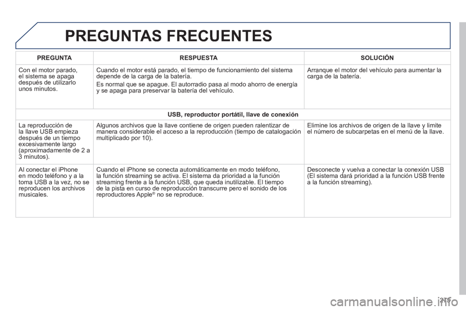 PEUGEOT 2008 2014 Manual del propietario (in Spanish) PREGUNTAS FRECUENTES
275
PREGUNTARESPUESTASOLUCIÓN
Con el motor parado, el sistema se apaga después de utilizarlo unos minutos.
Cuando el motor está parado, el tiempo de funcionamiento del si PEUGEOT 2008 2014 Manual del propietario (in Spanish) PREGUNTAS FRECUENTES
275
PREGUNTARESPUESTASOLUCIÓN
Con el motor parado, el sistema se apaga después de utilizarlo unos minutos.
Cuando el motor está parado, el tiempo de funcionamiento del si
