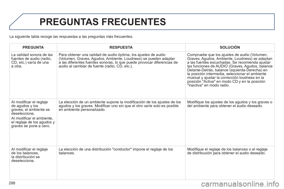 PEUGEOT 2008 2014 Manual del propietario (in Spanish) 298
PREGUNTAS FRECUENTES
PREGUNTARESPUESTASOLUCIÓN
La calidad sonora de las fuentes de audio (radio, CD, etc.) varía de una a otra.
Para obtener una calidad de audio óptima, los ajustes de au PEUGEOT 2008 2014 Manual del propietario (in Spanish) 298
PREGUNTAS FRECUENTES
PREGUNTARESPUESTASOLUCIÓN
La calidad sonora de las fuentes de audio (radio, CD, etc.) varía de una a otra.
Para obtener una calidad de audio óptima, los ajustes de au