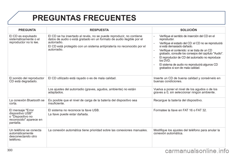 PEUGEOT 2008 2014 Manual del propietario (in Spanish) 300
PREGUNTAS FRECUENTES
PREGUNTARESPUESTASOLUCIÓN
El CD es expulsado sistemáticamente o el reproductor no lo lee.
El CD se ha insertado al revés, no se puede reproducir, no contiene datos de PEUGEOT 2008 2014 Manual del propietario (in Spanish) 300
PREGUNTAS FRECUENTES
PREGUNTARESPUESTASOLUCIÓN
El CD es expulsado sistemáticamente o el reproductor no lo lee.
El CD se ha insertado al revés, no se puede reproducir, no contiene datos de