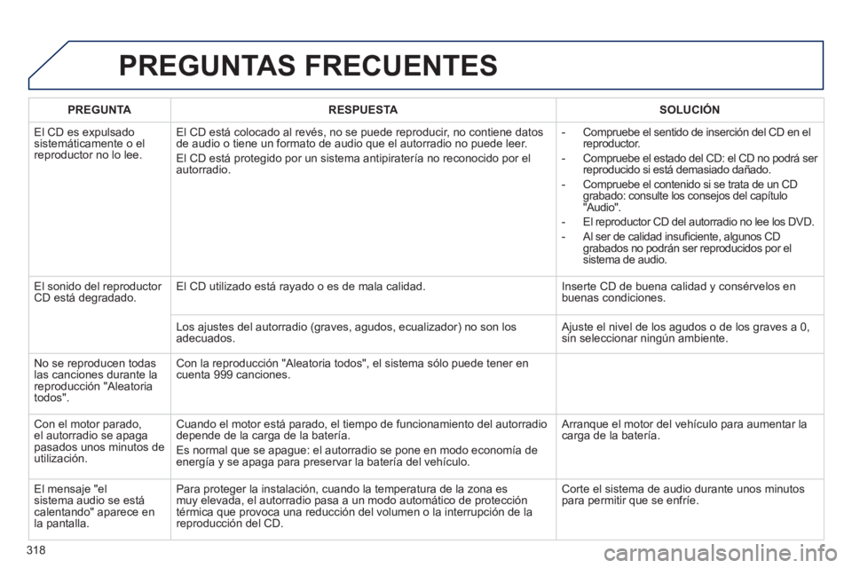 PEUGEOT 2008 2014 Manual del propietario (in Spanish) 318
PREGUNTAS FRECUENTES
PREGUNTARESPUESTASOLUCIÓN
El CD es expulsado sistemáticamente o el reproductor no lo lee.
El CD está colocado al revés, no se puede reproducir, no contiene datos de PEUGEOT 2008 2014 Manual del propietario (in Spanish) 318
PREGUNTAS FRECUENTES
PREGUNTARESPUESTASOLUCIÓN
El CD es expulsado sistemáticamente o el reproductor no lo lee.
El CD está colocado al revés, no se puede reproducir, no contiene datos de