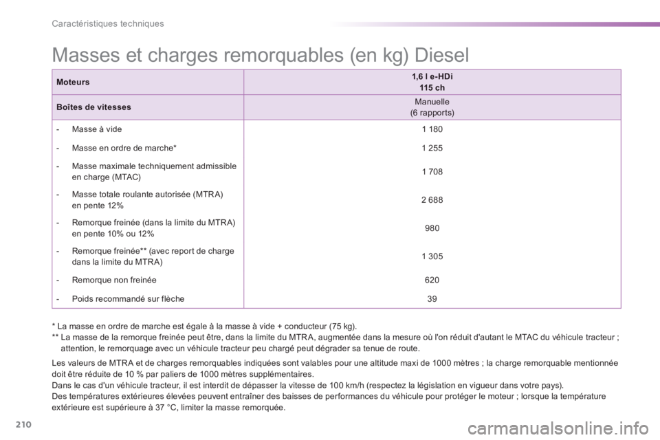 PEUGEOT 2008 2014  Manuel du propriétaire (in French) 210
Caractéristiques techniques
 Masses et charges remorquables (en kg) Diesel  
  Les valeurs de MTR A et de charges remorquables indiquées sont valables pour une altitude maxi de 1000 mètres ; la