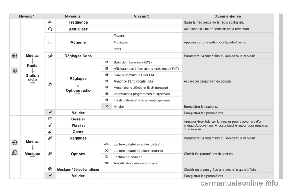 PEUGEOT 2008 2014  Manuel du propriétaire (in French) 239
Niveau 1Niveau 2Niveau 3Commentaires
Médias
  
Radio
  
Station radio
Fréquence Saisir la fréquence de la radio souhaitée. 
Actualiser Actualiser la liste en fonction de la réception. 
Mémoi
