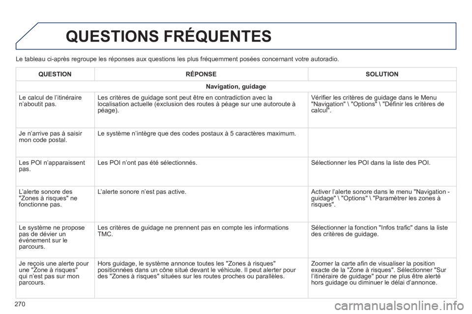 PEUGEOT 2008 2014  Manuel du propriétaire (in French)   Le tableau ci-après regroupe les réponses aux questions les plus f\
réquemment posées concernant votre autoradio. 
 QUESTIONS  FRÉQUENTES 
270
QUESTIONRÉPONSESOLUTION
Navigation, guidage
 Le c