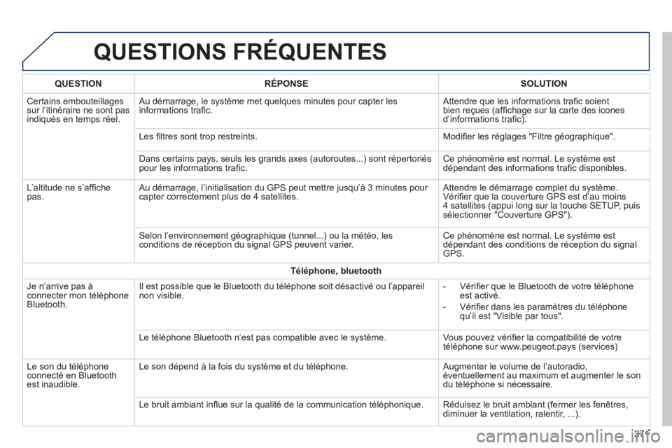 PEUGEOT 2008 2014  Manuel du propriétaire (in French)  QUESTIONS  FRÉQUENTES 
271
QUESTIONRÉPONSESOLUTION
 Certains  embouteillages sur l’itinéraire ne sont pas indiqués en temps réel. 
 Au démarrage, le système met quelques minutes pour capter 