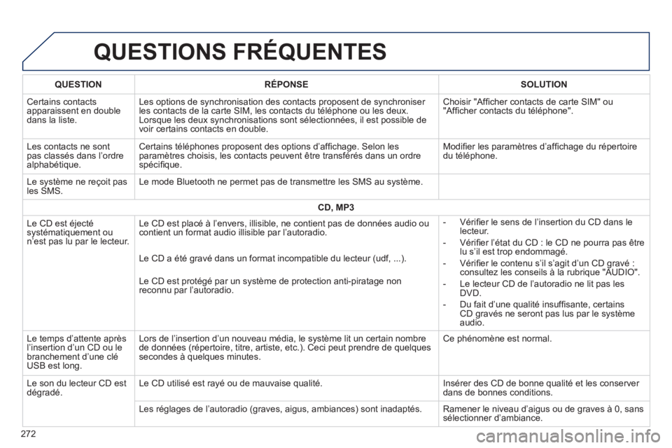 PEUGEOT 2008 2014  Manuel du propriétaire (in French)  QUESTIONS  FRÉQUENTES 
272
QUESTIONRÉPONSESOLUTION
 Certains  contacts apparaissent en double dans la liste. 
 Les options de synchronisation des contacts proposent de synchroniser les contacts de 