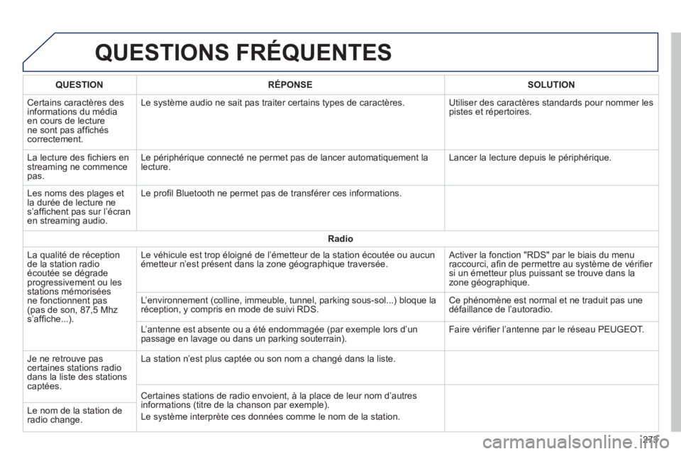 PEUGEOT 2008 2014  Manuel du propriétaire (in French)  QUESTIONS  FRÉQUENTES 
273
QUESTIONRÉPONSESOLUTION
 Certains caractères des informations du média en cours de lecture ne sont pas afﬁ chés correctement. 
 Le système audio ne sait pas traiter