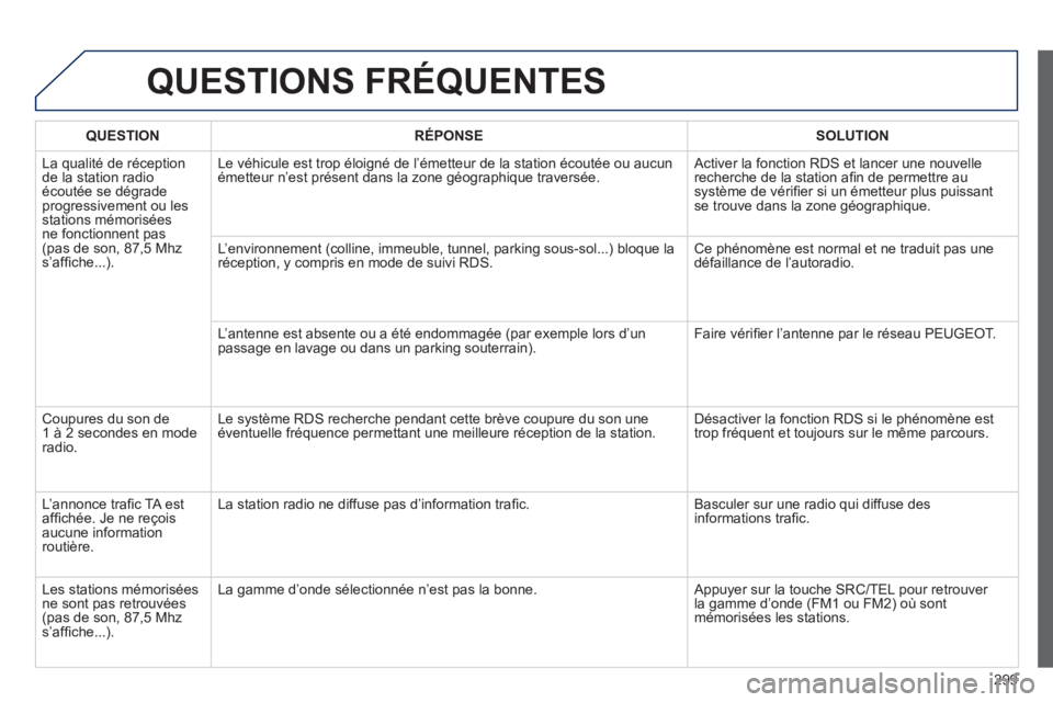 PEUGEOT 2008 2014 Manuel du propriétaire (in French) 299
QUESTIONS FRÉQUENTES
QUESTIONRÉPONSESOLUTION
La qualité de réception de la station radio écoutée se dégrade progressivement ou les stations mémorisées ne fonctionnent pas (pas de son, PEUGEOT 2008 2014 Manuel du propriétaire (in French) 299
QUESTIONS FRÉQUENTES
QUESTIONRÉPONSESOLUTION
La qualité de réception de la station radio écoutée se dégrade progressivement ou les stations mémorisées ne fonctionnent pas (pas de son,