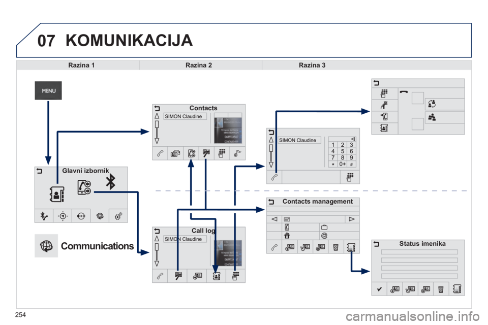 PEUGEOT 2008 2014  Upute Za Rukovanje (in Croatian) 07
254
 KOMUNIKACIJA 
Razina 1Razina 2Razina 3
                Communications 
Contacts
Call logCall log
Contacts management
Status imenika
Glavni izbornik 