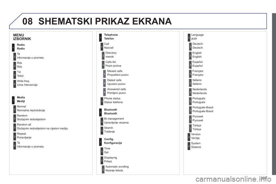PEUGEOT 2008 2014 Upute Za Rukovanje (in Croatian) 08
297
SHEMATSKI PRIKAZ EKRANA
1
2
2
2
2
1
2
2
2
1
2
2
2
2
3
3
1
2
2
4
4
4
1
2
3
2
3
3
3
3
3
3
3
2
2
3
3
3
MENUIZBORNIK
Radio Radio
T a Informacije o prometu
Rds Rds
Txt Tekst
Write freq PEUGEOT 2008 2014 Upute Za Rukovanje (in Croatian) 08
297
SHEMATSKI PRIKAZ EKRANA
1
2
2
2
2
1
2
2
2
1
2
2
2
2
3
3
1
2
2
4
4
4
1
2
3
2
3
3
3
3
3
3
3
2
2
3
3
3
MENUIZBORNIK
Radio Radio
T a Informacije o prometu
Rds Rds
Txt Tekst
Write freq