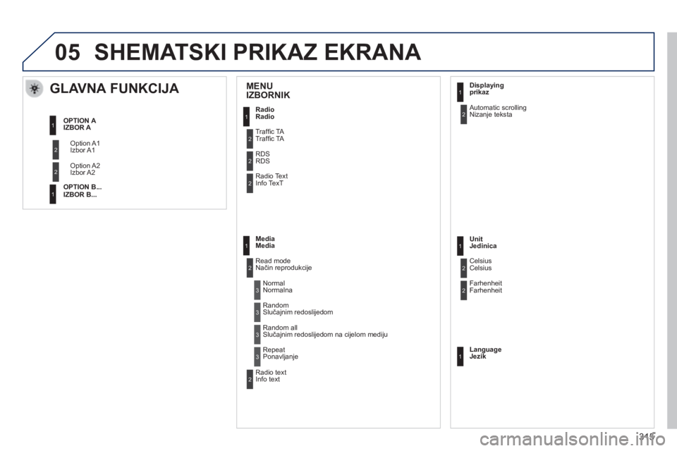 PEUGEOT 2008 2014 Upute Za Rukovanje (in Croatian) 05
MENU IZBORNIK
GLAVNA FUNKCIJA
Izbor A1
Izbor A2
IZBOR A
IZBOR B ...
Radio
Traffi c TA
RDS
Info TexT
Media Media
Read modeNačin reprodukcije
Normal Normalna
Rand PEUGEOT 2008 2014 Upute Za Rukovanje (in Croatian) 05
MENU IZBORNIK
GLAVNA FUNKCIJA
Izbor A1
Izbor A2
IZBOR A
IZBOR B ...
Radio
Traffi c TA
RDS
Info TexT
Media Media
Read modeNačin reprodukcije
Normal Normalna
Rand