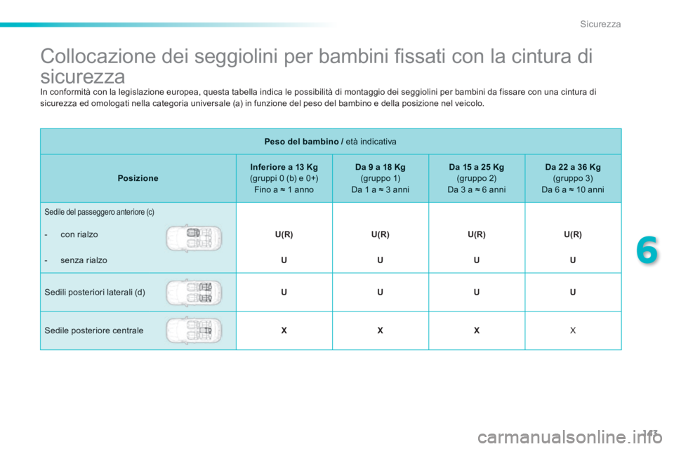 PEUGEOT 2008 2014  Manuale duso (in Italian) 143
6
Sicurezza
               Collocazione dei seggiolini per bambini ﬁ ssati con la cintura di 
sicurezza  
Peso del bambino /   età  indicativa  Peso del bambino /   età  indicativa  Peso del b