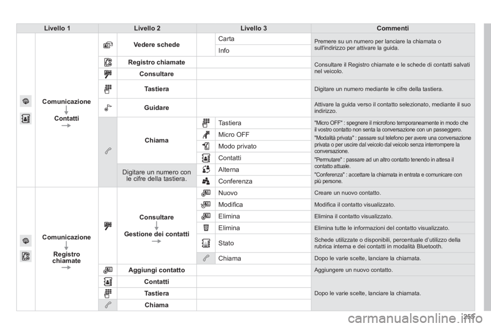 PEUGEOT 2008 2014  Manuale duso (in Italian) 255
Livello 1Livello 2Livello 3Commenti
Comunicazione
Contatti
Vedere schede Carta  Premere su un numero per lanciare la chiamata o sullindirizzo per attivare la guida.  Info 
Registro chiamate Consu