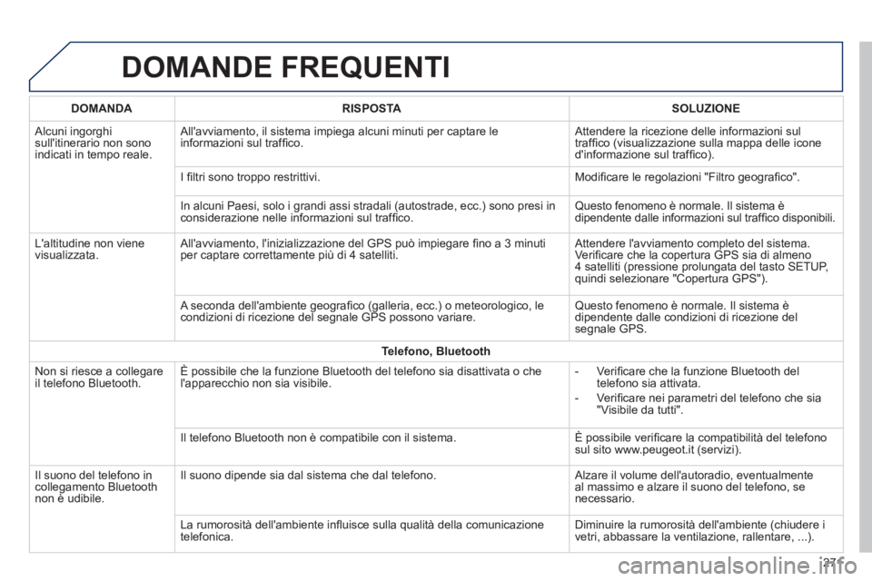 PEUGEOT 2008 2014  Manuale duso (in Italian)  DOMANDE  FREQUENTI 
271
DOMANDARISPOSTASOLUZIONE
 Alcuni  ingorghi sullitinerario non sono indicati in tempo reale. 
 Allavviamento, il sistema impiega alcuni minuti per captare le informazioni sul
