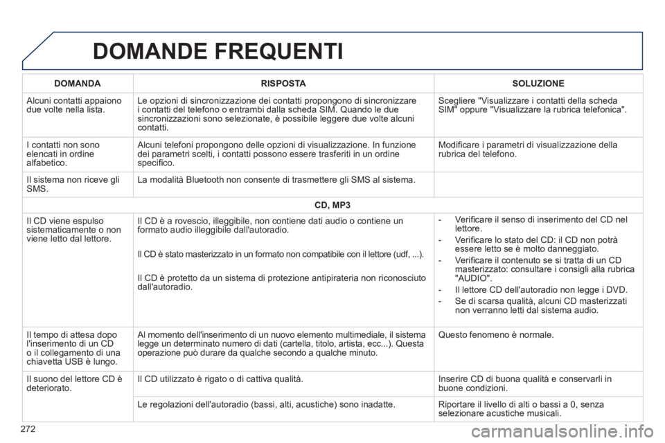 PEUGEOT 2008 2014  Manuale duso (in Italian)  DOMANDE  FREQUENTI 
272
DOMANDARISPOSTASOLUZIONE
 Alcuni contatti appaiono due volte nella lista.  Le opzioni di sincronizzazione dei contatti propongono di sincronizzare \
i contatti del telefono o 