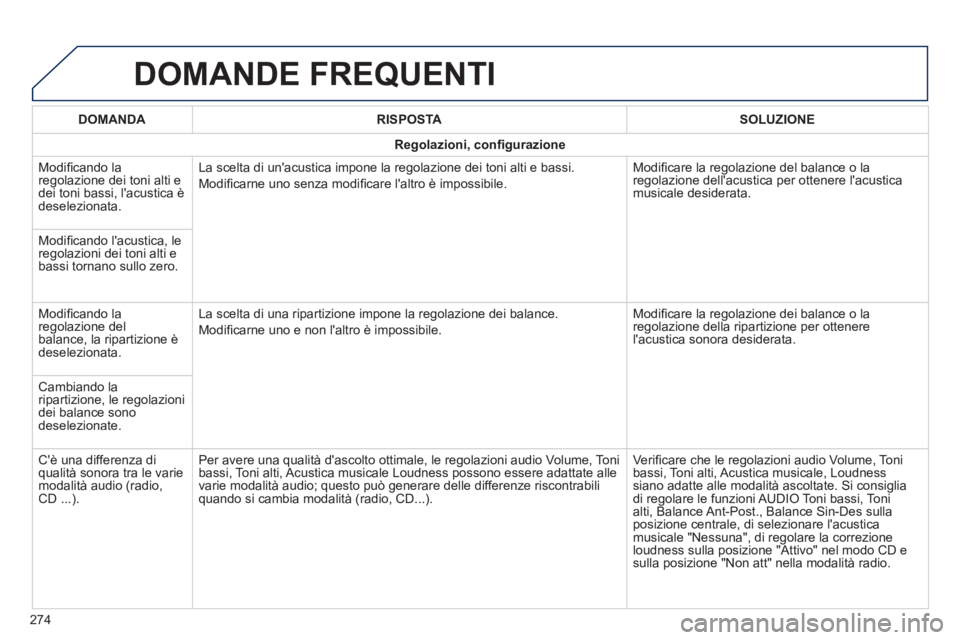 PEUGEOT 2008 2014  Manuale duso (in Italian)  DOMANDE  FREQUENTI 
274
DOMANDARISPOSTASOLUZIONE
Regolazioni, conﬁ gurazione
 Modiﬁ cando la regolazione dei toni alti e dei toni bassi, lacustica è deselezionata. 
 La scelta di unacustica im