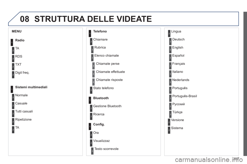 PEUGEOT 2008 2014 Manuale duso (in Italian) 08
297
STRUTTURA DELLE VIDEATE
1
2
2
2
2
1
2
2
2
1
2
2
2
2
3
3
1
2
2
4
4
4
1
2
3
2
3
3
3
3
3
3
3
2
2
3
3
3
MENU
Radio
TA
RDS
TXT
Digit freq.
Sistemi multimediali
Normale
Casuale
Tutti PEUGEOT 2008 2014 Manuale duso (in Italian) 08
297
STRUTTURA DELLE VIDEATE
1
2
2
2
2
1
2
2
2
1
2
2
2
2
3
3
1
2
2
4
4
4
1
2
3
2
3
3
3
3
3
3
3
2
2
3
3
3
MENU
Radio
TA
RDS
TXT
Digit freq.
Sistemi multimediali
Normale
Casuale
Tutti